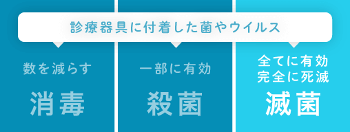 診療器具に付着した菌やウイルスを全てに有効完全に死滅させるのが「滅菌」