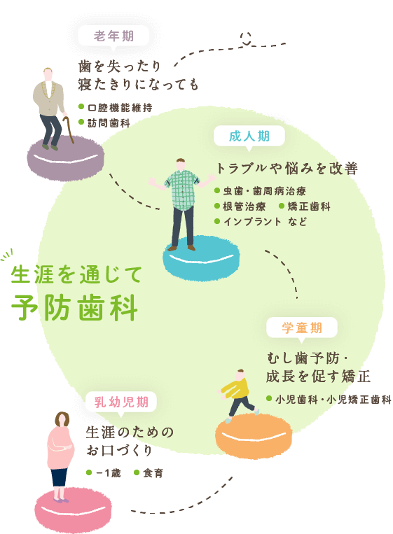 生涯を通じて予防歯科