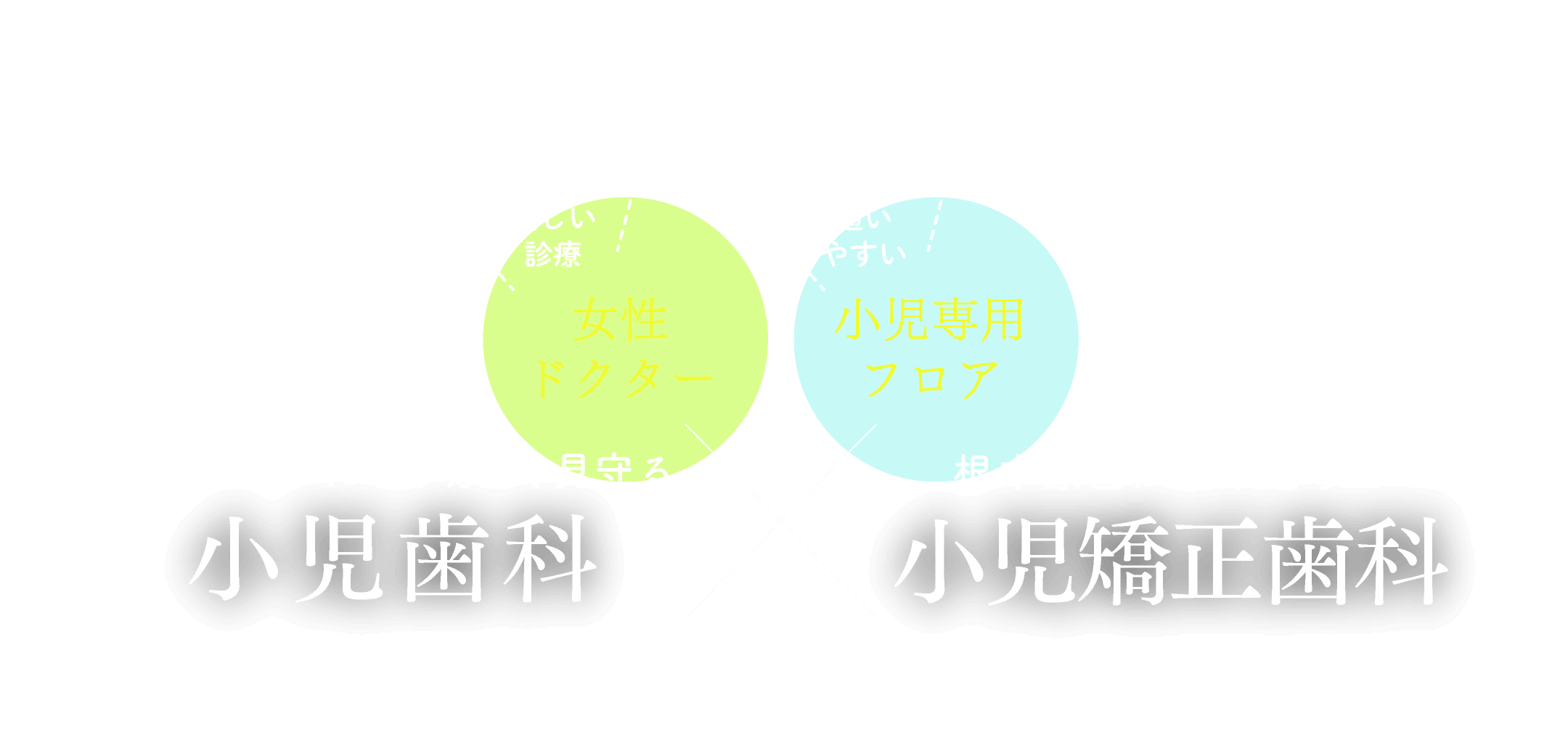 一人ひとりに寄り添い、見守る「小児歯科」／根本原因から改善する「小児矯正歯科」
