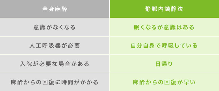 全身麻酔と静脈内鎮静法の違い