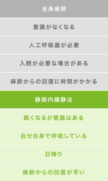全身麻酔と静脈内鎮静法の違い