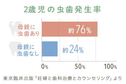 2歳児の虫歯発生率：母親に虫歯あり「約76%」、母親に虫歯なし「約24%」