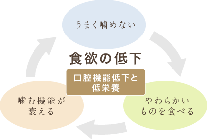 口腔機能低下と低栄養